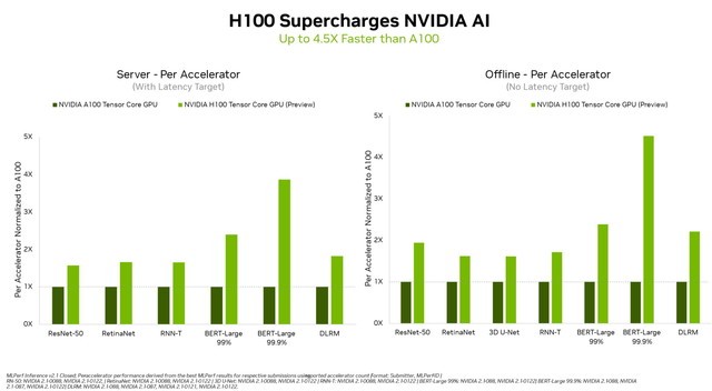 NVIDIA Hopper首次亮相MLPerf 在AI推理基准测试中一骑绝尘 