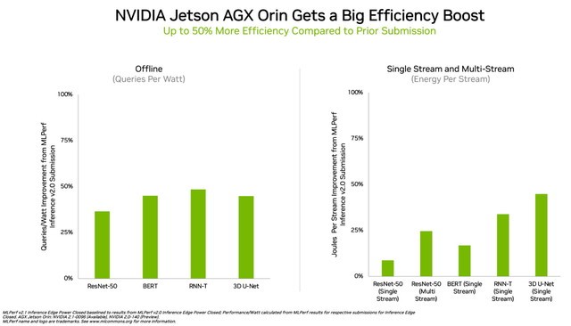 NVIDIA Hopper首次亮相MLPerf 在AI推理基准测试中一骑绝尘 