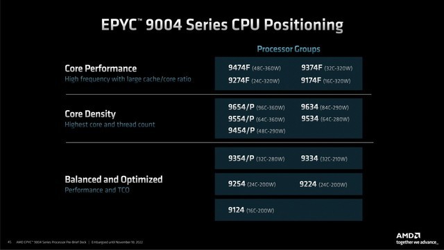 Zen4架构+5nm制程+96核心 第四代AMD EPYC处理器强势来袭 